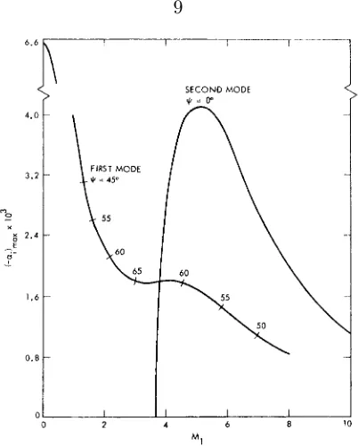 Figure 1.5: Results of spatial linear stability analysis for supersonic ﬂow over a cone showingthe growth rate of the ﬁrst and second modes as functions of Mach number