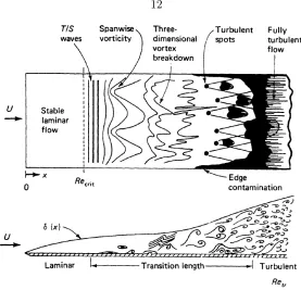 Figure 1.6: Schematic diagram showing the transition process from the initial linear ampliﬁcationof instability waves through to the formation of turbulent spots and transition