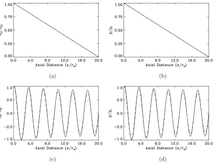 Figure 2.10: Axial variation of the particle velocity and pressure perturbation (normalized withrespect to the value at the input) for the (a)-(b) narrow tube and (c)-(d) wide tube calculated usingEquations 2.39 and 2.40