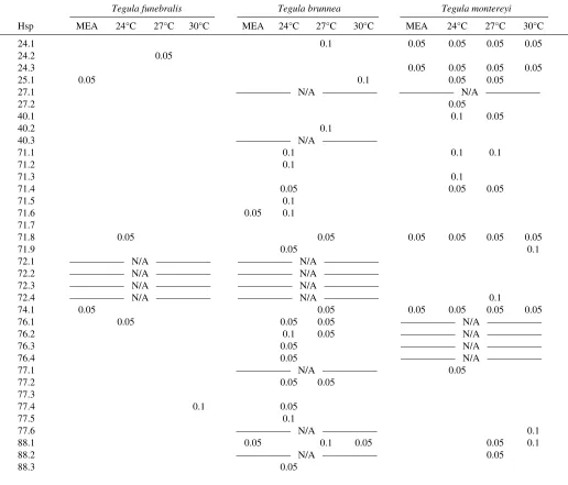 Table 1. Probabilities for a main effect of acclimation (MEA) and an interaction effect of acclimation and incubationtemperatures (24°C, 27°C and 30°C) on heat-shock protein synthesis