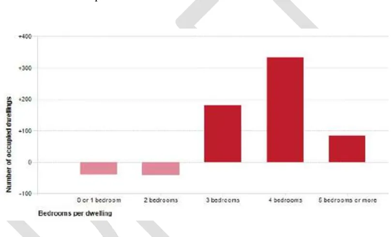 Figure 4: Changes in number of bedrooms per occupied dwellings in 2013 since 2006 (Statistics New Zealand, 2013)  