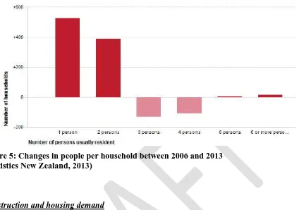 Figure 5: Changes in people per household between 2006 and 2013 (Statistics New Zealand, 2013) 