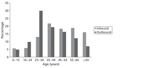 FIGURE 5 Medical travellers by age.