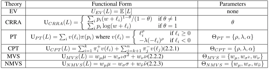 Table 2.1: We compare 6 models of risky choice, with no parameters: Expected Value (EV), one parameter:Constant Relative Risk Aversion (CRRA), adn 3 parameters: Prospect Theory (PT), Cumulative ProspectTheory (CPT), Mean-Variance-Skewness (MVS), Normalized Mean-Variance-Skewness
