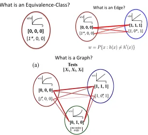 Figure 2.1: Constructing Equivalence Class Graphs. (top left) An equivalence class is the set of hypothesesthat generate the same vector of outcomes