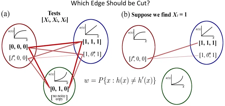 Figure 2.2: A stylized example of Equivalence Class Edge Cutting.