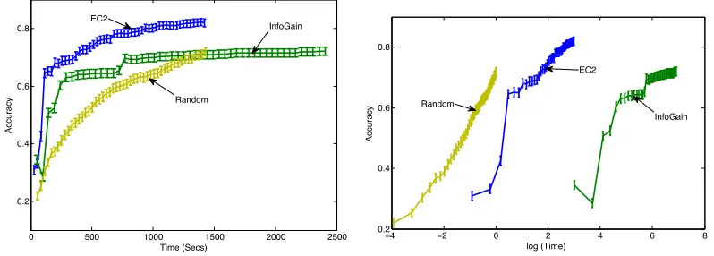 Figure 2.3: (Left) Accuracy as a function of time assuming a response time of 28 seconds (average responsetime across all subjects)