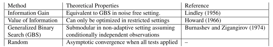 Table 2.2: Summary of the experimental design methods that are compared against EC2
