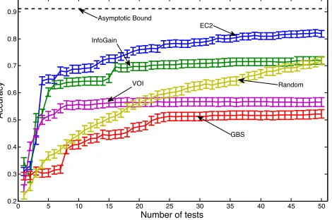 Figure 2.4: Performance of the algorithms when probability of error, ϵ = 0.05. The asymptotic bound fromrunning all tests in random order is also shown.