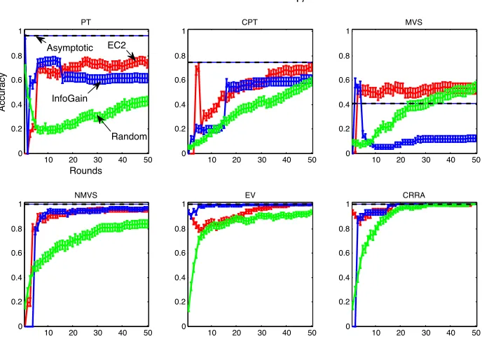 Figure 2.7: Performance of the algorithms for individual models when probability of error, ϵ = 0.05