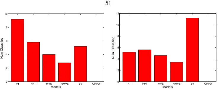 Figure 2.9: Stacked bar plot of posterior distribution over the 6 models (averaged over the ﬁnal 5 rounds) for27 subjects in the non-manipulation condition (left) and the manipulation condition (right).