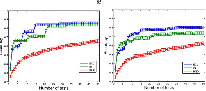 Table 3.2: Performance of the algorithms when probability of error, ϵ = 0.10 (left) and ϵ = 0.20 (right).