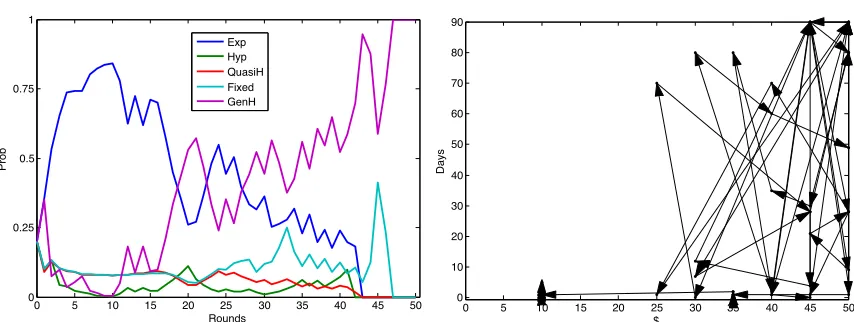 Table 3.3: The posterior probability of the models over 50 rounds for a ”Hyperbolic” type (left) and the choicepath: amount and delay of the options selected (right).
