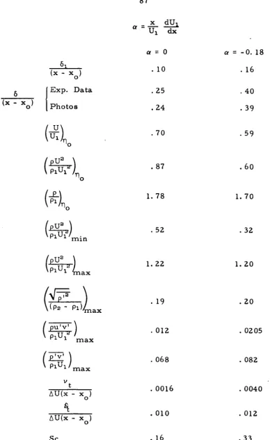 Table Ill. Effect of adverse pressure gradient on shear layer parameters 