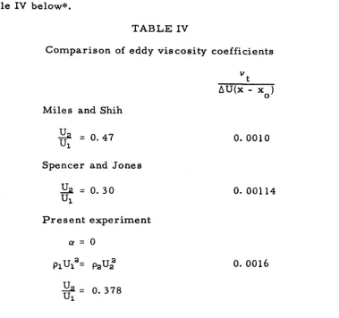 TABLE IV Comparison of eddy viscosity coefficients 