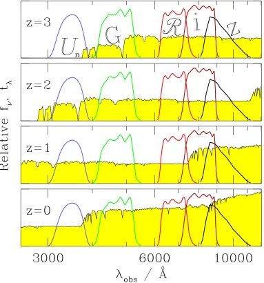 Figure 1.1 Relative placement of the UnGRIz bands with respect to a constant star forming