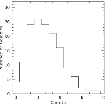 Figure 2.1 Average distribution of counts for the spectroscopic sample. The vertical line