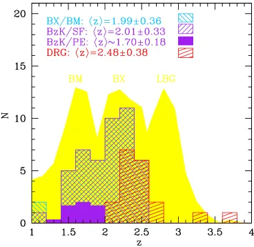 Figure 3.1 Spectroscopic redshift distributions to Ks = 21 for the various samples considered