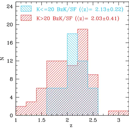 Figure 3.2 Arbitrarily normalized spectroscopic redshift distribution of BzK/SF galaxies