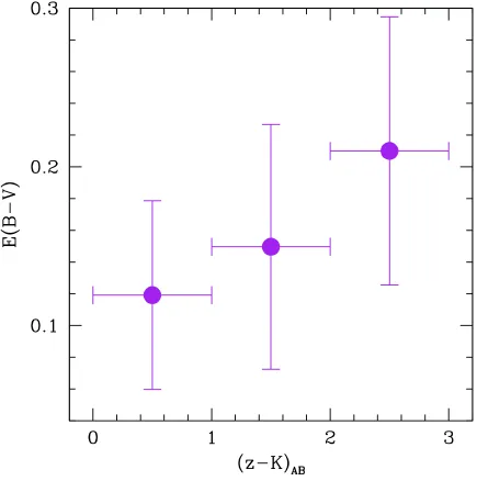 Figure 3.17 Attenuation, as parameterized by the rest-frame UV spectral slope, E(B − V ),