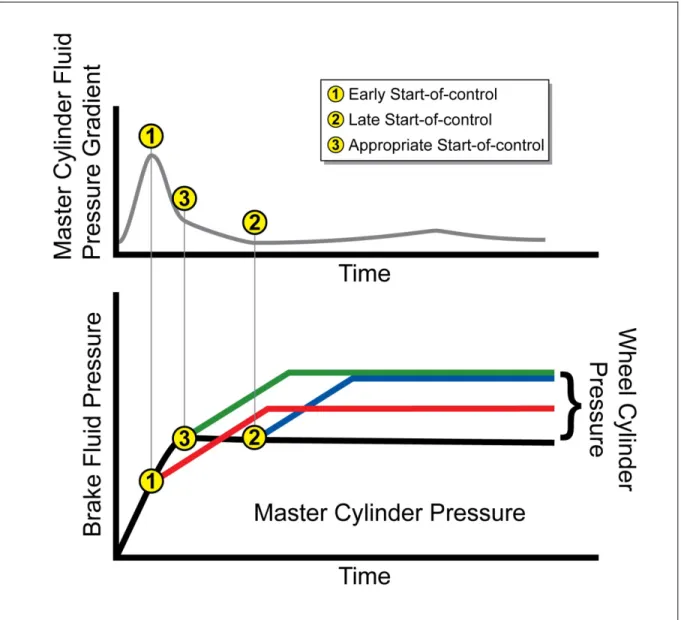 Figure 8.  Timing of BAS Activation by Driver Brake Pedal Input (Adapted from Hara,  Ohta, Yamamoto, &amp; Yoshida, 1998) 