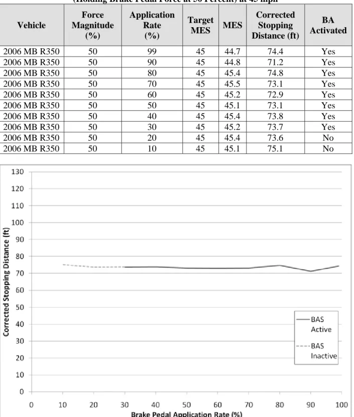Table 6. Corrected Stopping Distances Produced for Specified Brake Application Rates  (Holding Brake Pedal Force at 50 Percent) at 45 mph 