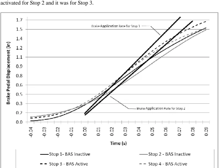 Figure 21. Brake Application Rate for the Four Stops over the First 0.09 s 