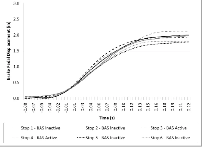 Figure 23. The brake application rate over the first 0.22 s for all six stops. 