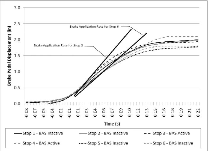 Figure 24. The brake application rate for Stops 3 and 6 over the first 0.03 s. 