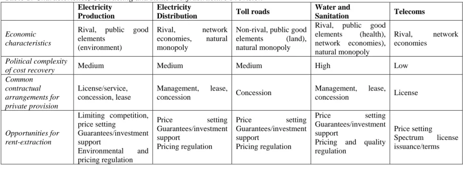 Table 1: Characteristics, Contracting and Rents in Infrastructure Provision  Electricity 
