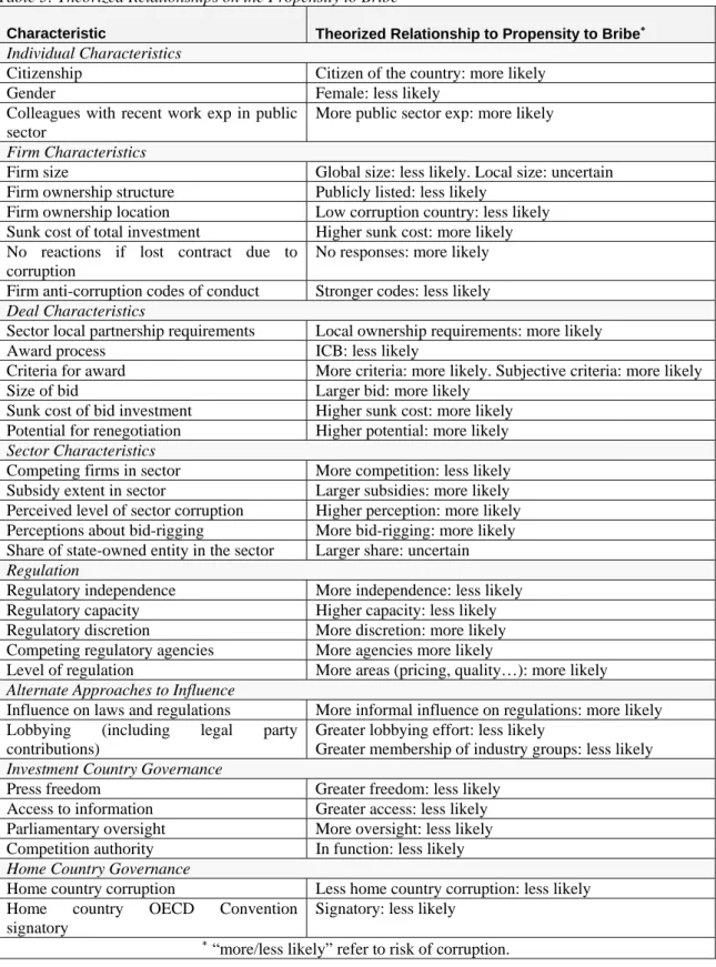 Table 3: Theorized Relationships on the Propensity to Bribe 