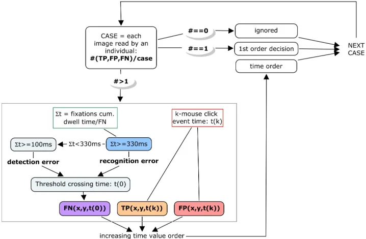 Figure 3. Flow-Chart of the applied procedure design for time localization of the decisions
