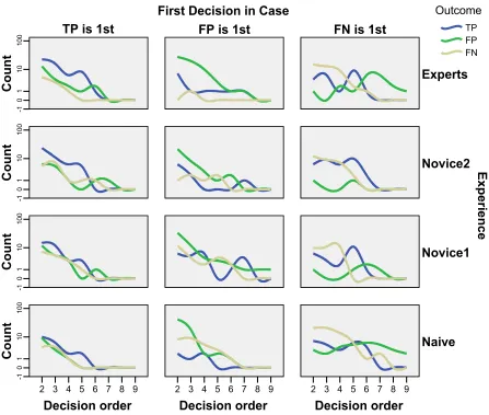 Figure 4. Distributions of decisions (TP, FP and FN) following from different types of first outcome (columns: TP, FP or FN 