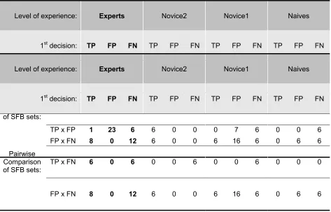 Table 2. First decision made on a case was used as a factorization variable in the SFA of the TP, FP and FN wavelet representations calculated based on the Expert outcomes only