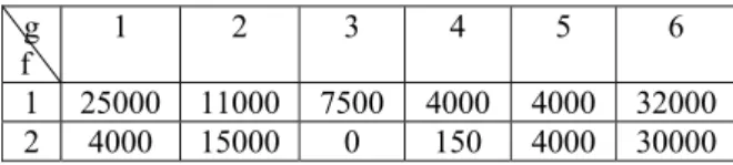 Table II: Quantities of goods transported from vendors  to facilities 