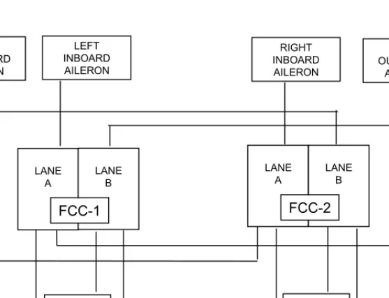 Figure 31.3 shows how the elevator, aileron and rudder actuators interface to the various channels of the FCC to satisfy these requirements