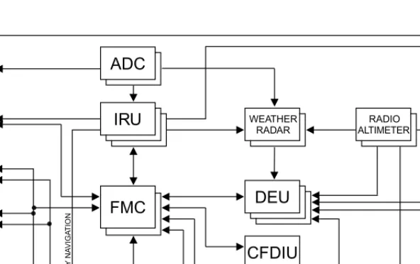 FIGURE 31.8 MD-11 navigation system architecture.