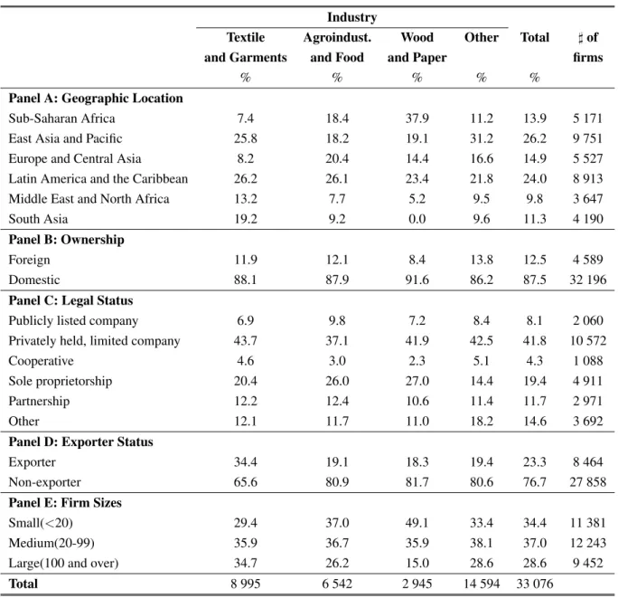 Table 1: Firm’s Features across Industries
