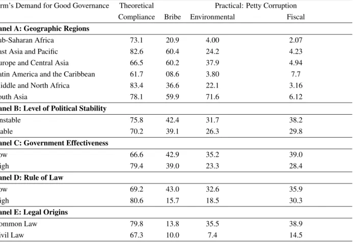 Table 2: Compliance and Bribe Across Countries