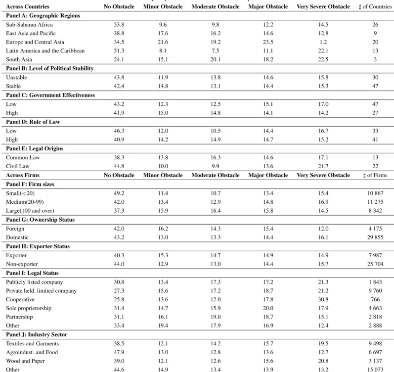 Table 4: Corruption Climate Across Countries and Firms