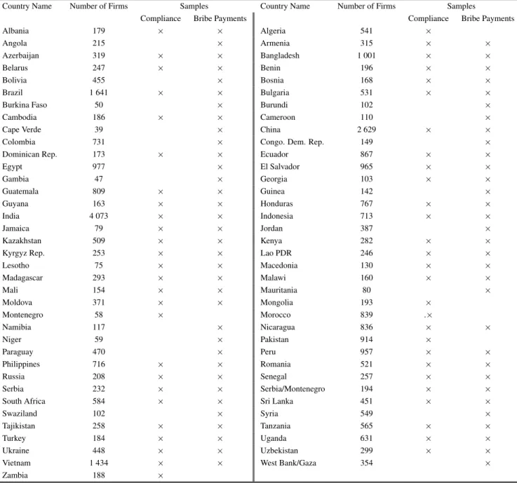 Table 8: List of Countries