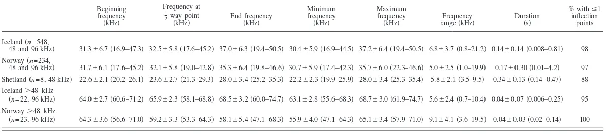 Table 1. Descriptive statistics �and Shetland. For Iceland and Norway whistles with fundamental frequencies entirely above 48 kHz are listed in separate rows