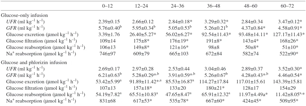 Table 1. Comparison of UFR, GFR, glucose excretion, glucose reabsorption and Na+ reabsorption rates between the twoinfusion groups