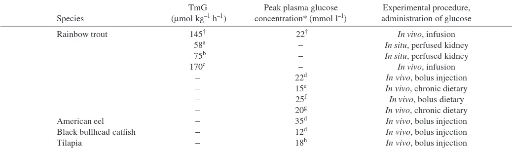 Table 2. Transport maximum of glucose (TmG) in rainbow trout, and species comparison of peak plasma glucose concentrations