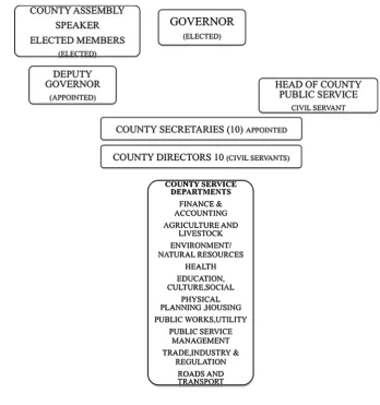 Fig. 1 Structure of Countygovernments SourceCommission for RevenueAllocation-Kenya, 2014