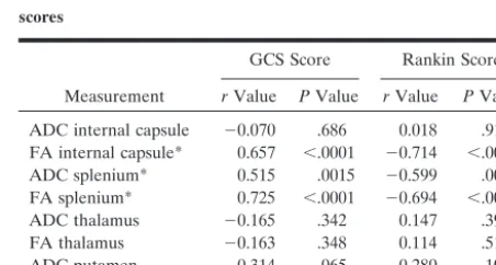 TABLE 3: Correlation between DTI measurements and clinicalscores