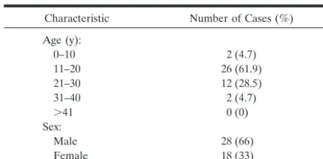 TABLE 1: Demographic distribution of patients