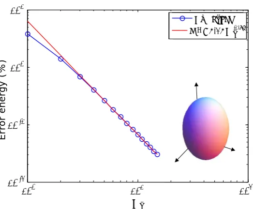 Figure 3.9: Error in the energy as a function of the number of elements in the radial16direction