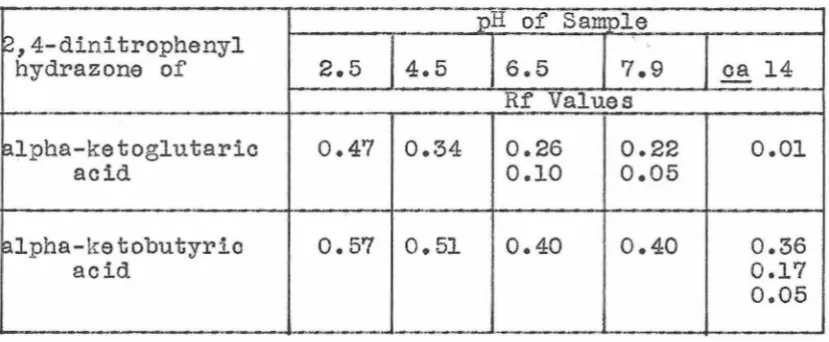 TABLE I Effect of the pH of the sample on Rfs of hydrazones 