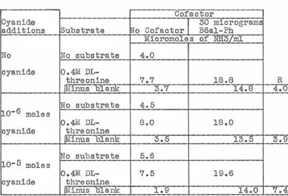 TABLE XIV B6 effect on threonine deaminase, with cyanide additions 